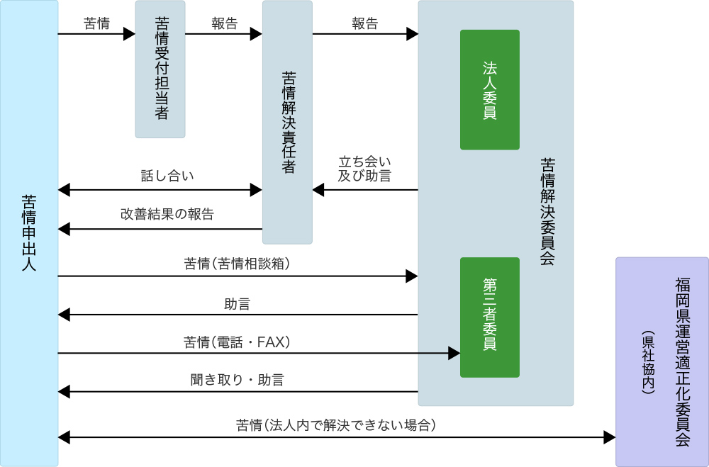 手をつなぐ育成会では、寄せられた苦情に対し、真摯に向き合い問題解決に取り組みます。