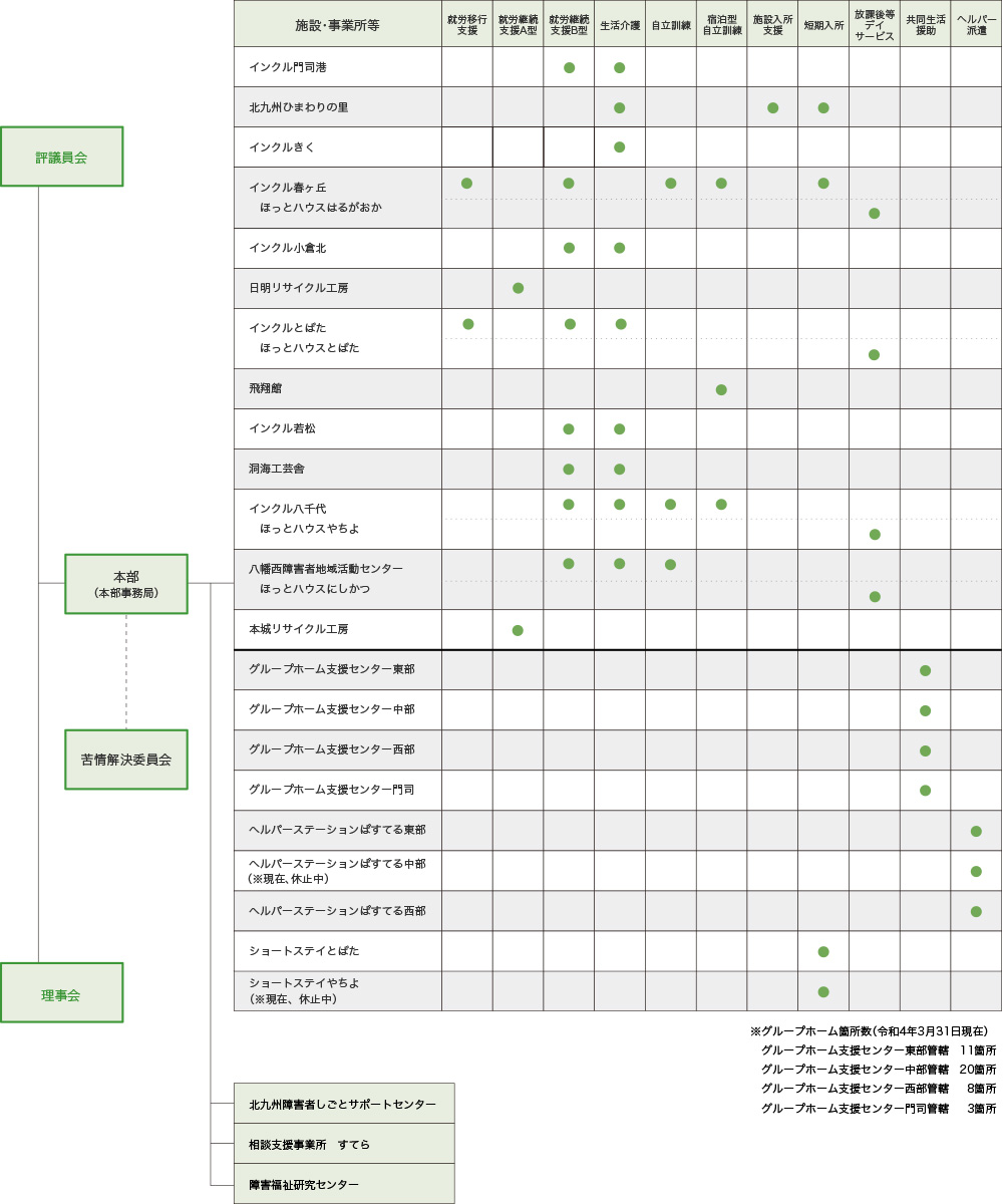 社会福祉法人 北九州市手をつなぐ育成会の組織図です。