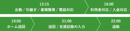 13:15分出勤、16時までは書類・電話対応が主な業務です。16時から利用者の対応を開始します。19:00からホーム巡回、支援記録を入力し、22:00退勤となります。