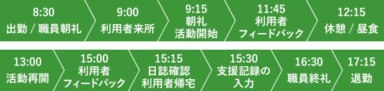 8:30に出勤、朝礼を行い、9:00から利用者様の対応、12:15分から昼食となり、午前中は終了します。13:00から活動再開、15:15分に利用者帰宅後、支援記録の入力、終礼を終えて、17:15分退勤となります。